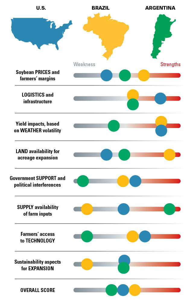 Global Scorecard See How the Top 3 Soybean Exporters Stack Up The Scoop